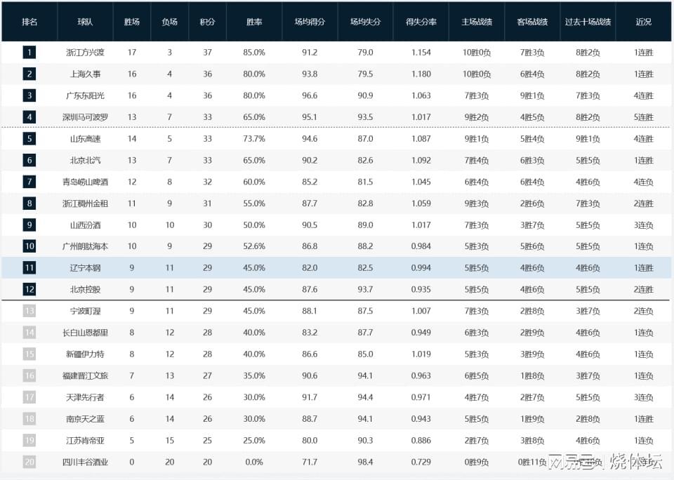 开云体育官方网址-CBA积分榜：广厦继续领跑，深圳、山东杀进前五，青岛落到第七